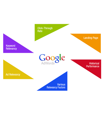 Google Adwords