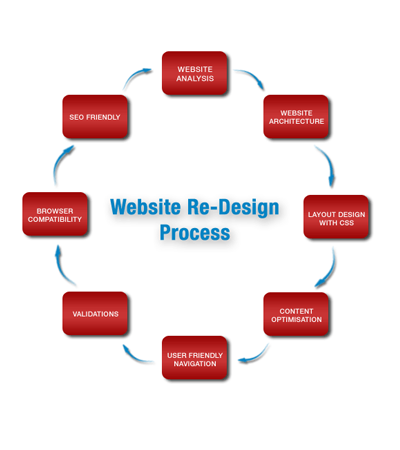 redesign project